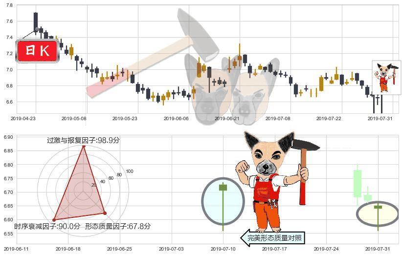 中国交通建设(hk01800)锤头线(锤子线)K线图-阿布量化