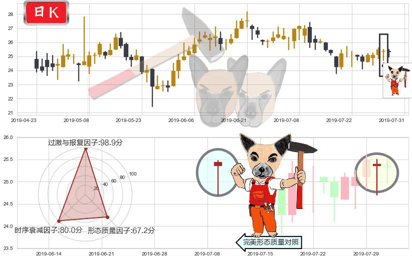 信达生物-B(hk01801)锤头线(锤子线)K线图-阿布量化