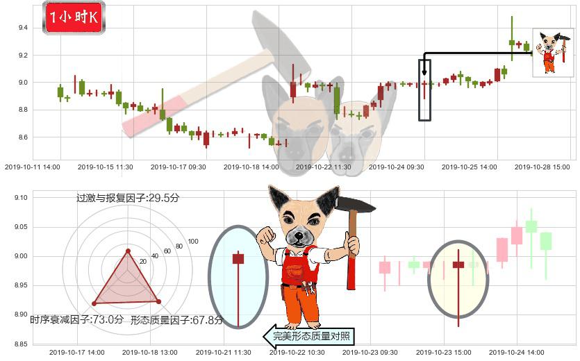 小米集团-W(hk01810)锤头线(锤子线)K线图-阿布量化