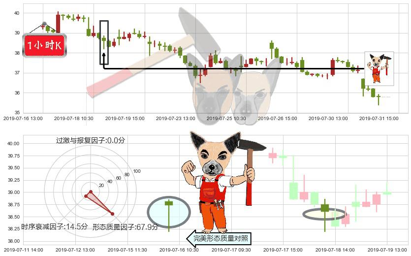 融创中国(hk01918)锤头线(锤子线)K线图-阿布量化