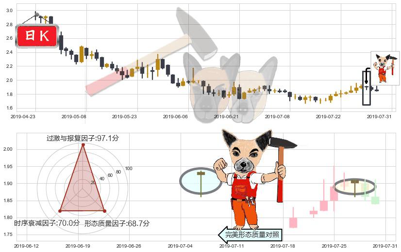 天鸽互动(hk01980)锤头线(锤子线)K线图-阿布量化