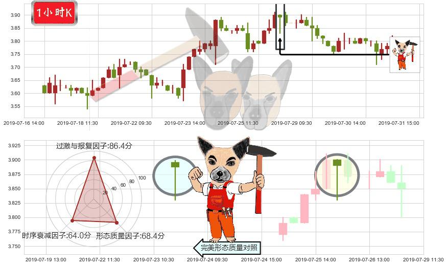 敏华控股(hk01999)锤头线(锤子线)K线图-阿布量化