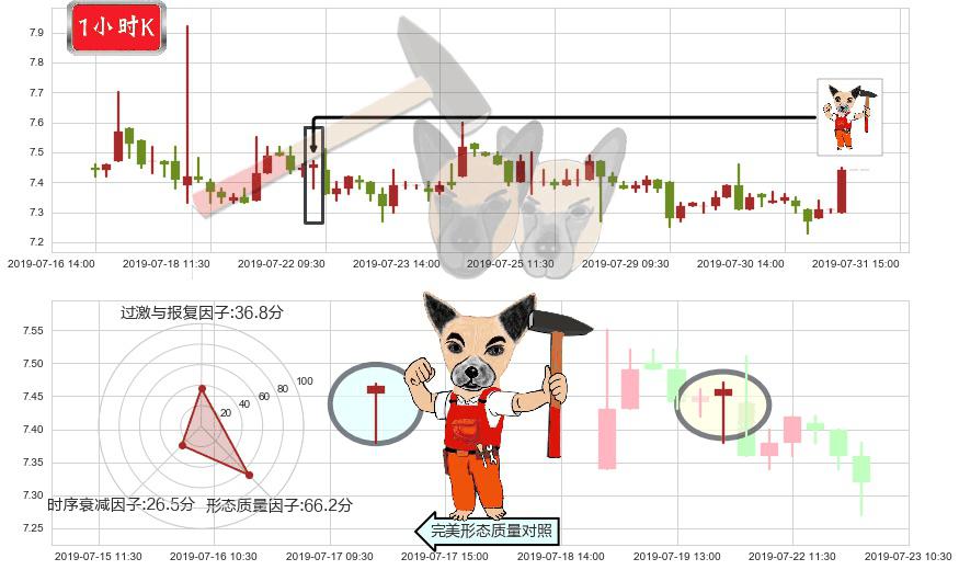 中集集团(hk02039)锤头线(锤子线)K线图-阿布量化