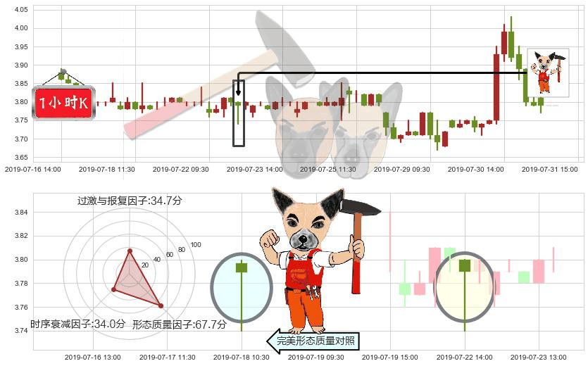 51信用卡(hk02051)锤头线(锤子线)K线图-阿布量化