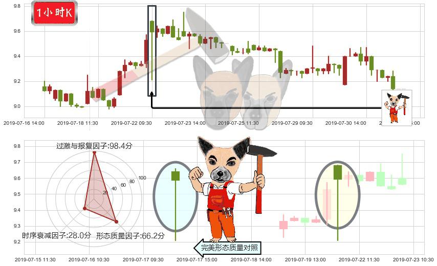 中国黄金国际(hk02099)锤头线(锤子线)K线图-阿布量化