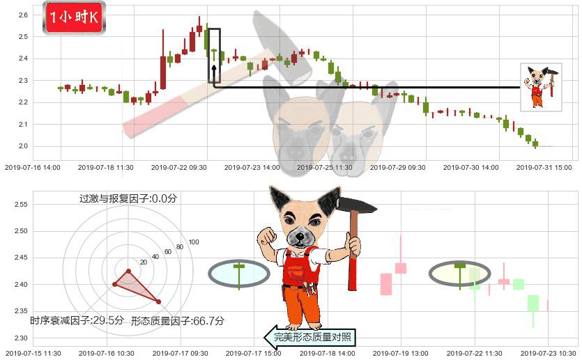 慧聪集团(hk02280)锤头线（锤子线）K线图-阿布量化