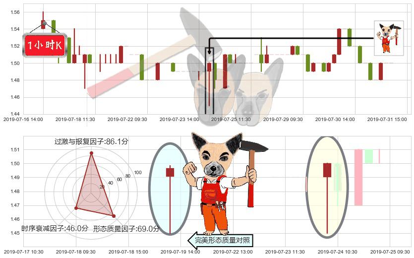 都市丽人(hk02298)锤头线(锤子线)K线图-阿布量化