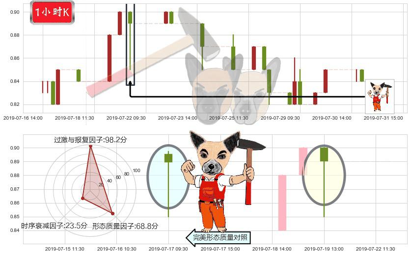 研祥智能(hk02308)锤头线（锤子线）K线图-阿布量化