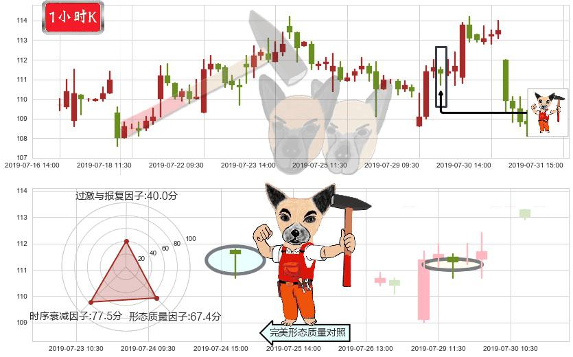申洲国际(hk02313)锤头线(锤子线)K线图-阿布量化