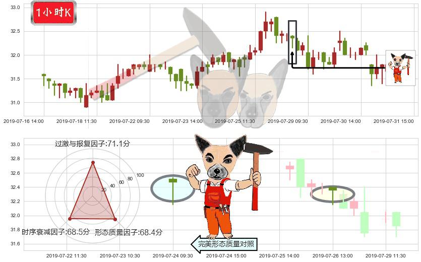 蒙牛乳业(hk02319)锤头线(锤子线)K线图-阿布量化