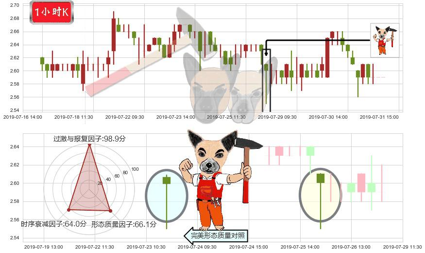 中国铝业(hk02600)锤头线(锤子线)K线图-阿布量化