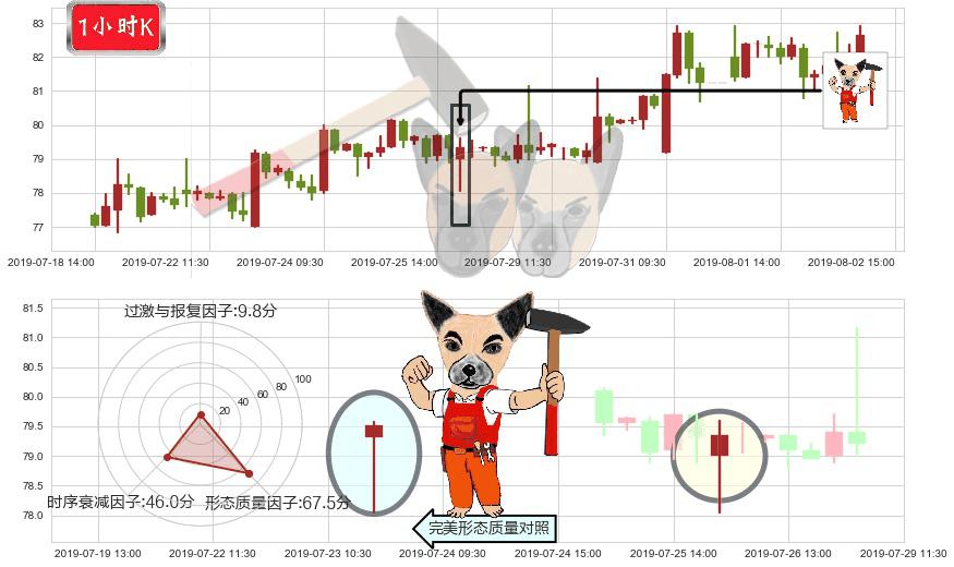 新奥能源(hk02688)锤头线(锤子线)K线图-阿布量化