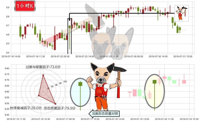 绿城服务(hk02869)锤头线（锤子线）K线图-阿布量化