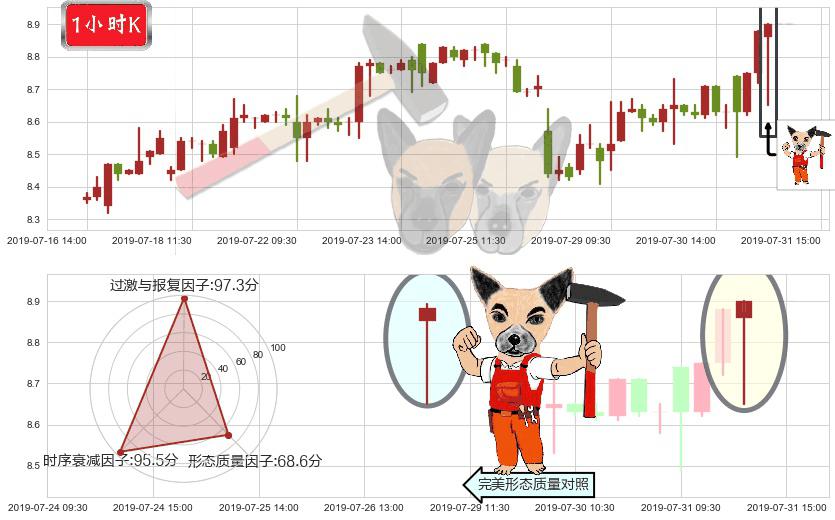中海油田服务(hk02883)锤头线（锤子线）K线图-阿布量化