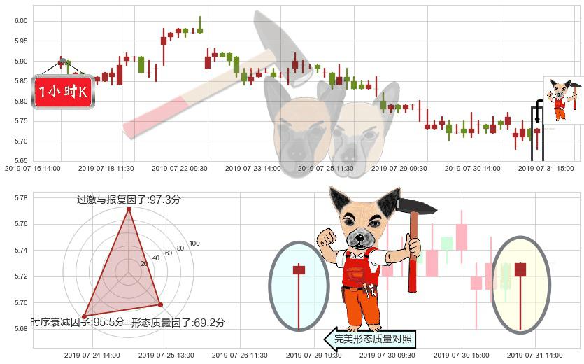 交通银行(hk03328)锤头线(锤子线)K线图-阿布量化