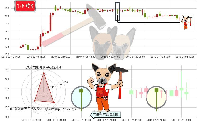 维达国际(hk03331)锤头线(锤子线)K线图-阿布量化
