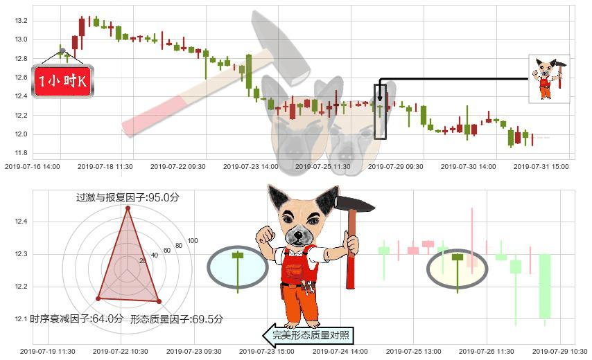 龙光地产(hk03380)锤头线(锤子线)K线图-阿布量化