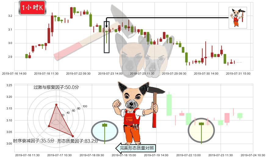 威胜控股(hk03393)锤头线(锤子线)K线图-阿布量化