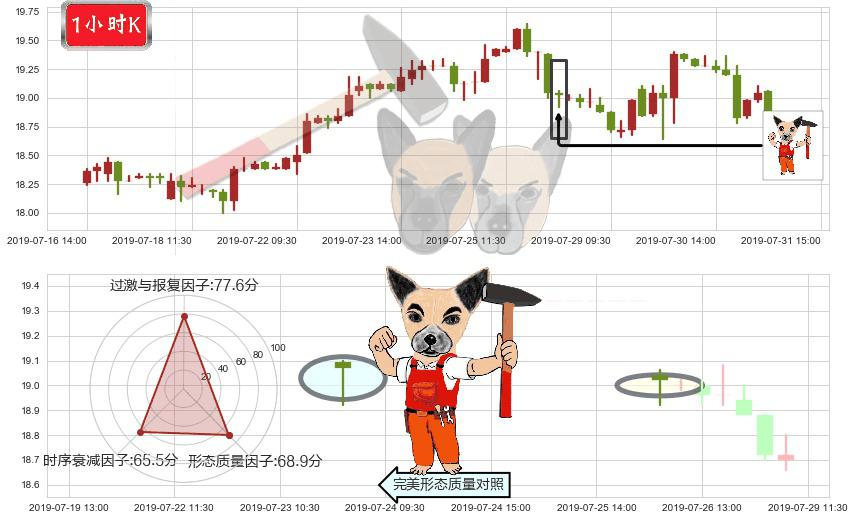 联想控股(hk03396)锤头线(锤子线)K线图-阿布量化