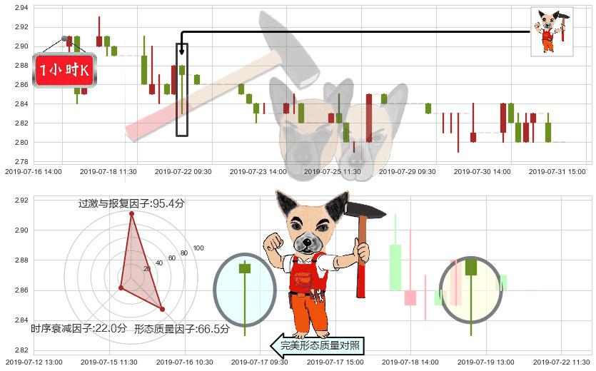 粤运交通(hk03399)锤头线(锤子线)K线图-阿布量化