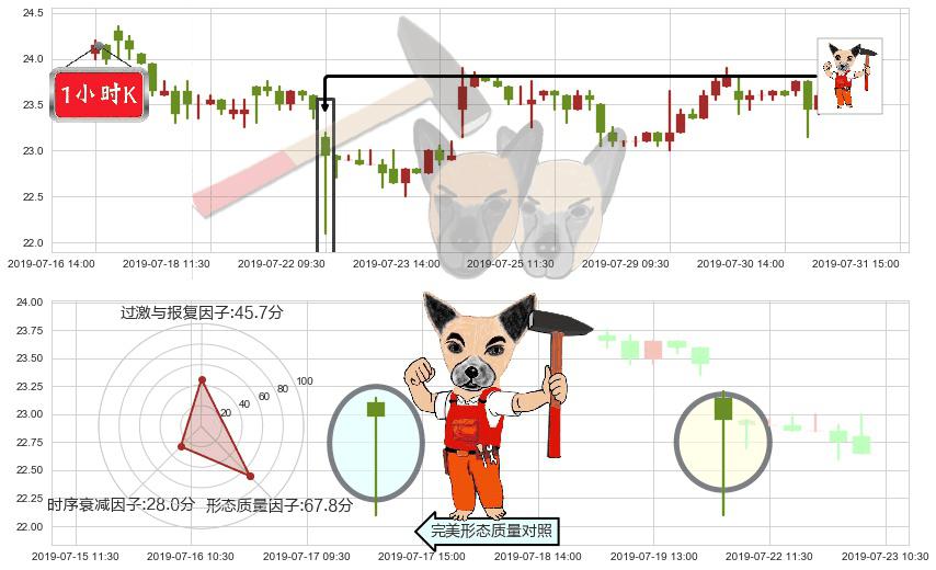福耀玻璃(hk03606)锤头线（锤子线）K线图-阿布量化