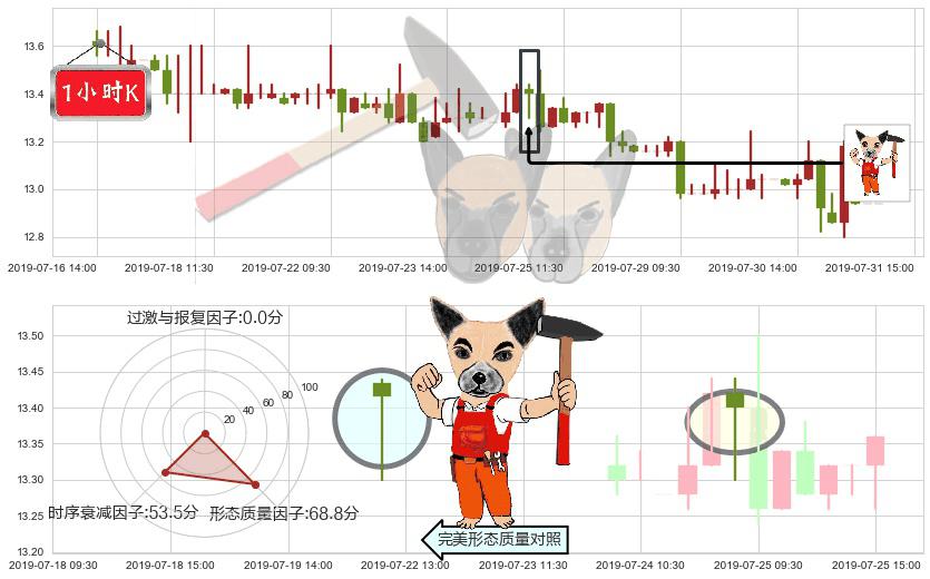 同仁堂国药(hk03613)锤头线(锤子线)K线图-阿布量化