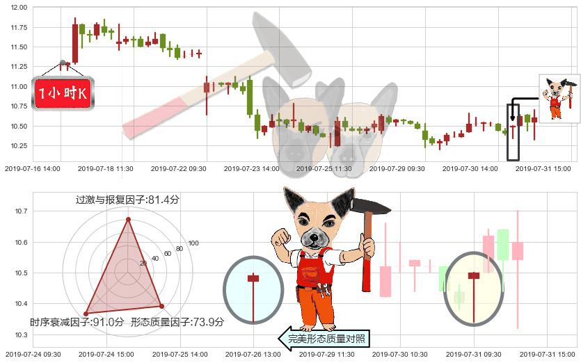 中国奥园(hk03883)锤头线(锤子线)K线图-阿布量化