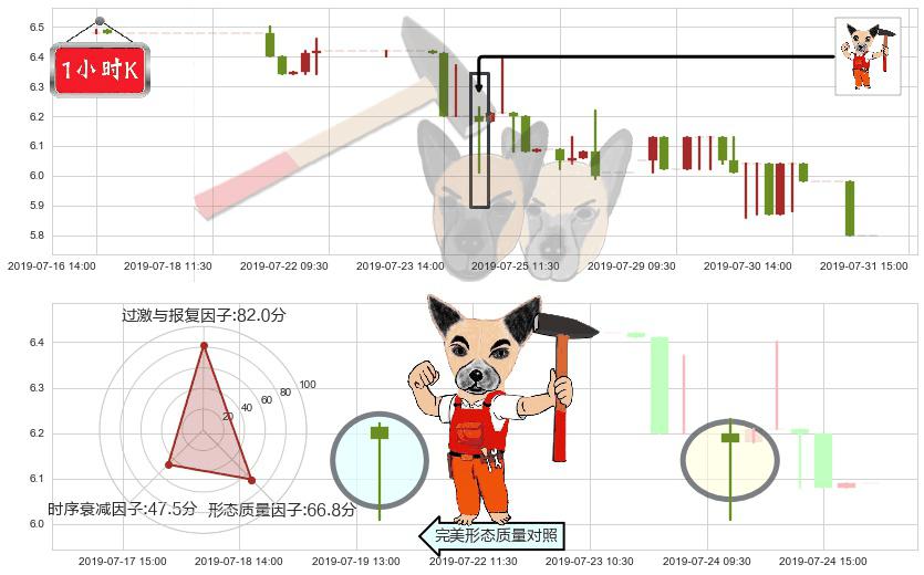 伊泰煤炭(hk03948)锤头线(锤子线)K线图-阿布量化