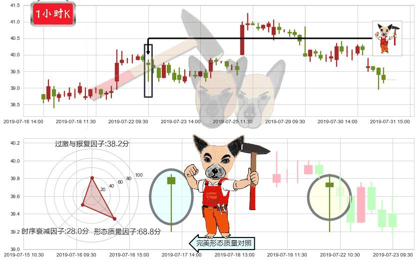 招商银行(hk03968)锤头线(锤子线)K线图-阿布量化