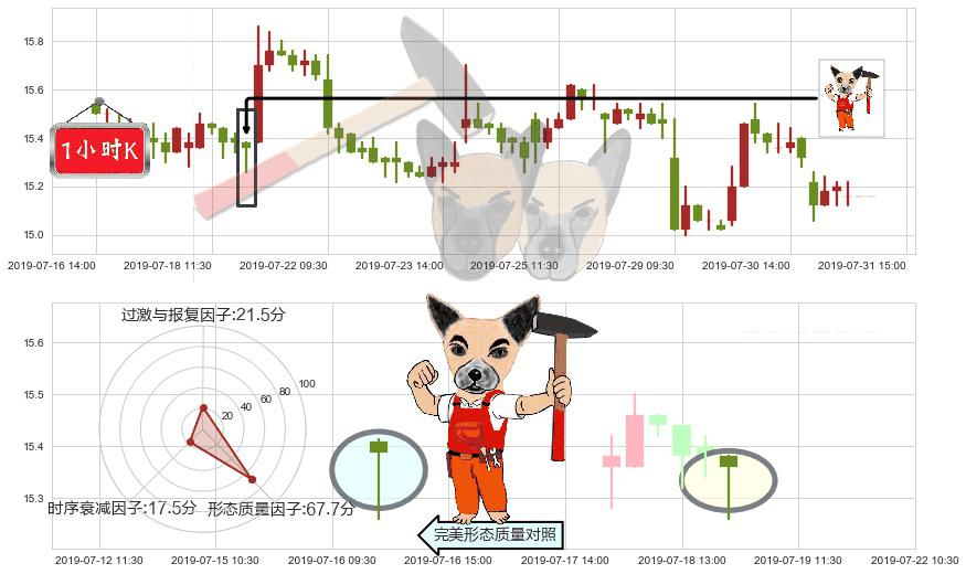 中信证券(hk06030)锤头线(锤子线)K线图-阿布量化