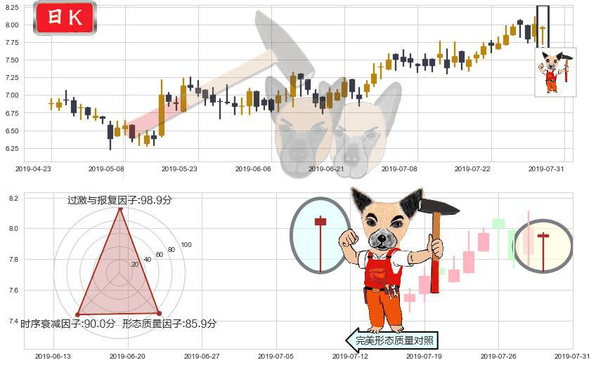高鑫零售(hk06808)锤头线(锤子线)K线图-阿布量化