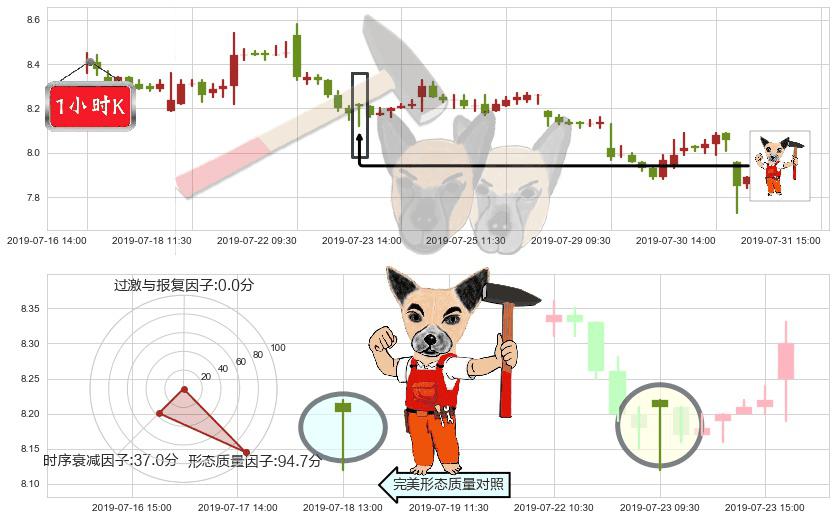 海通证券(hk06837)锤头线(锤子线)K线图-阿布量化