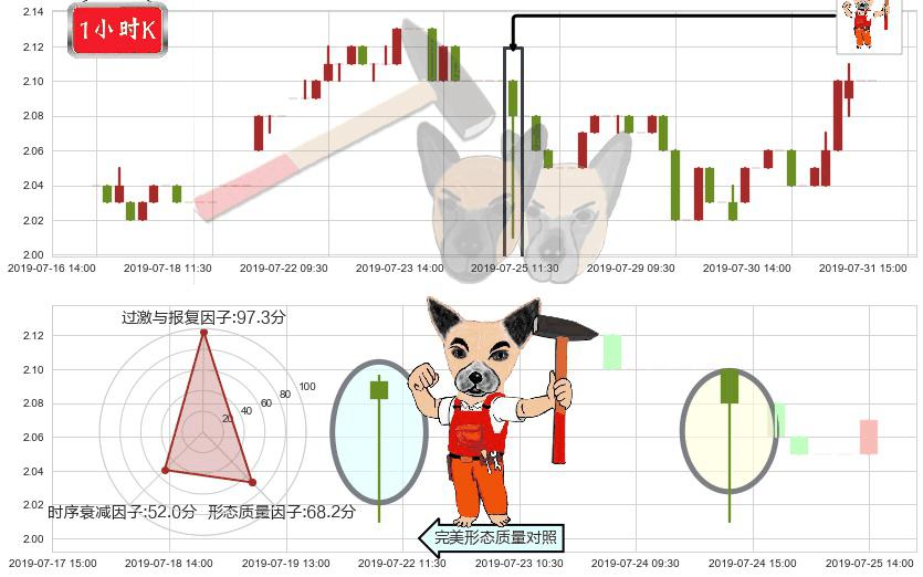 云南水务(hk06839)锤头线（锤子线）K线图-阿布量化
