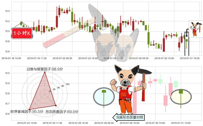 华泰证券(hk06886)锤头线(锤子线)K线图-阿布量化
