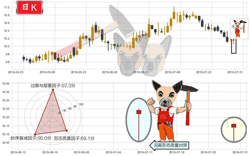 DYNAM JAPAN HOLDINGS(hk06889)锤头线(锤子线)K线图-阿布量化