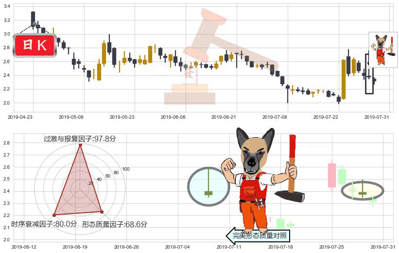 美图公司(hk01357)看涨(低位)倒锤头线K线图-阿布量化