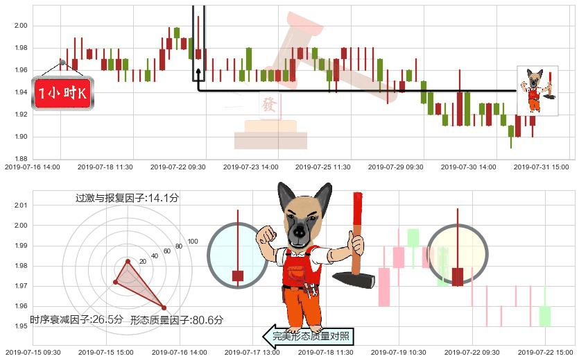 中国中冶(hk01618)看涨(低位)倒锤头线K线图-阿布量化