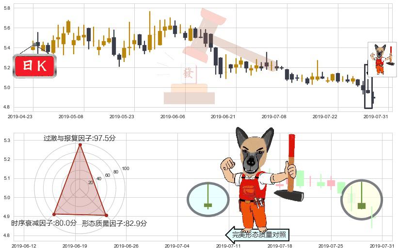 达利食品(hk03799)看涨(低位)倒锤头线K线图-阿布量化
