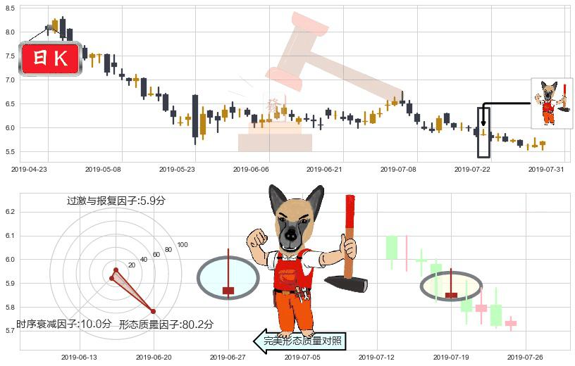 中集安瑞科(hk03899)看涨(低位)倒锤头线K线图-阿布量化