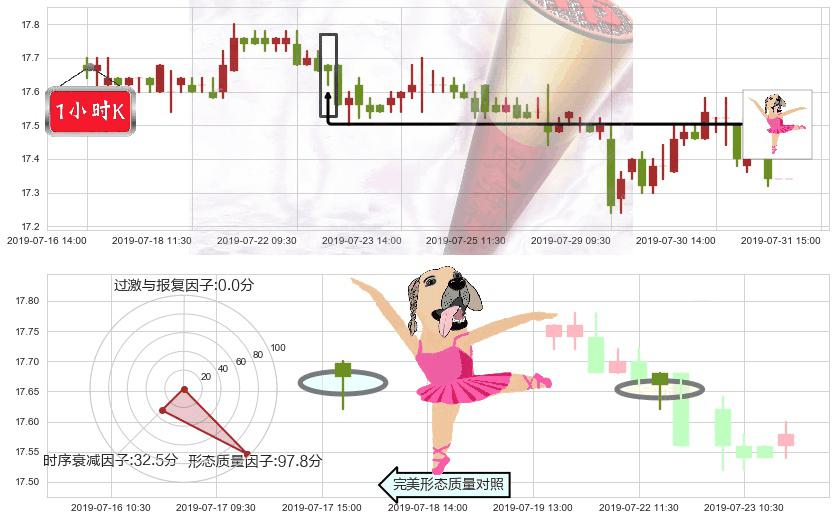香港中华煤气(hk00003)单针探底（定海神针）K线图-阿布量化