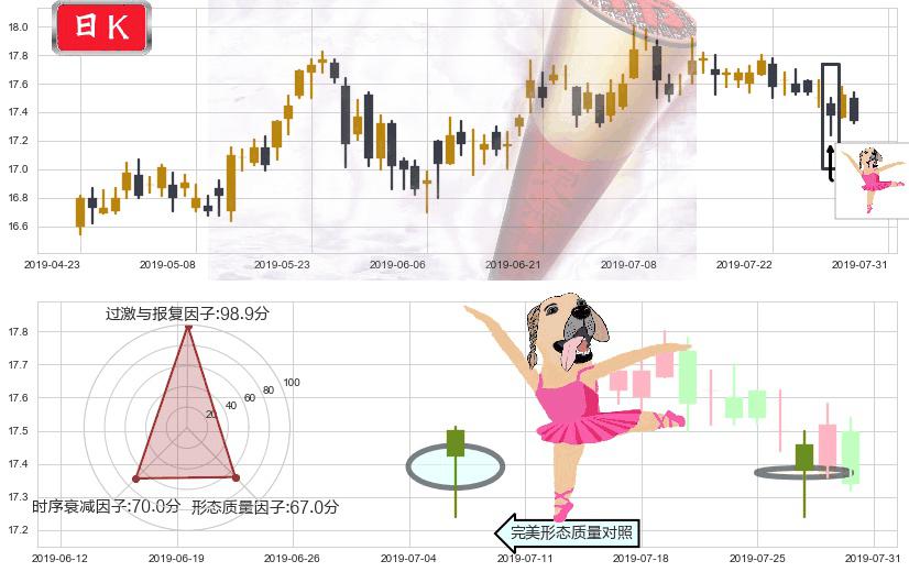 香港中华煤气(hk00003)单针探底（定海神针）K线图-阿布量化