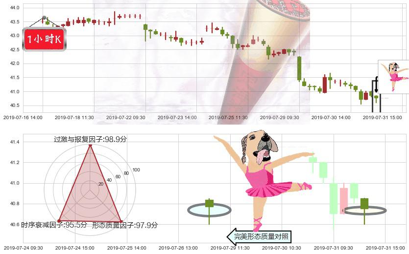 恒基地产(hk00012)单针探底(定海神针)K线图-阿布量化