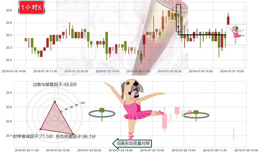 东亚银行(hk00023)单针探底(定海神针)K线图-阿布量化