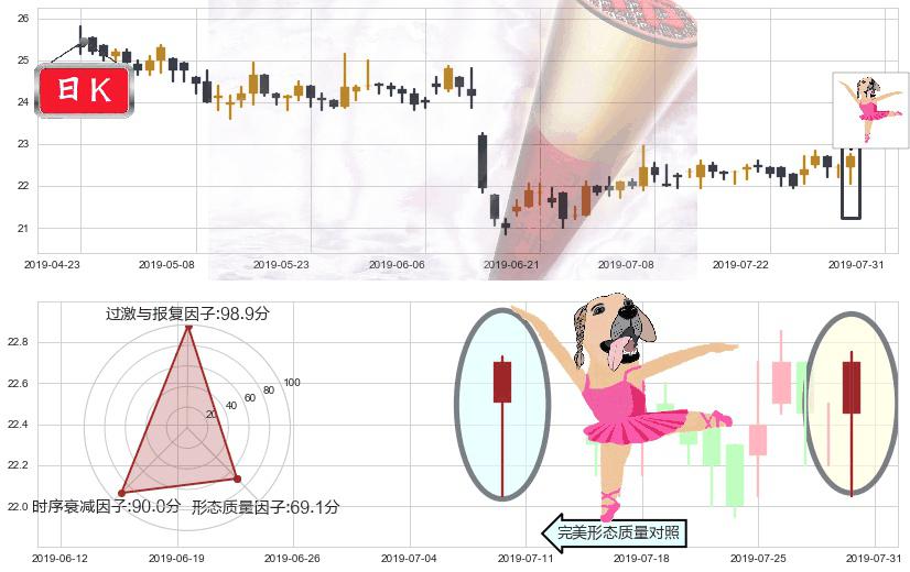 东亚银行(hk00023)单针探底（定海神针）K线图-阿布量化