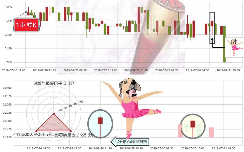 第一视频(hk00082)单针探底（定海神针）K线图-阿布量化