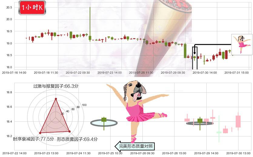 恒隆地产(hk00101)单针探底(定海神针)K线图-阿布量化
