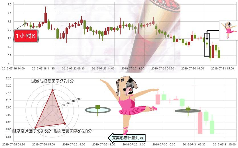 昆仑能源(hk00135)单针探底(定海神针)K线图-阿布量化