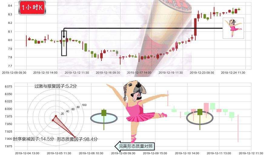 统一企业中国(hk00220)单针探底(定海神针)K线图-阿布量化