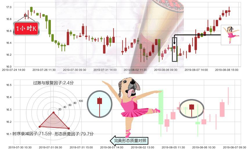 粤海投资(hk00270)单针探底（定海神针）K线图-阿布量化
