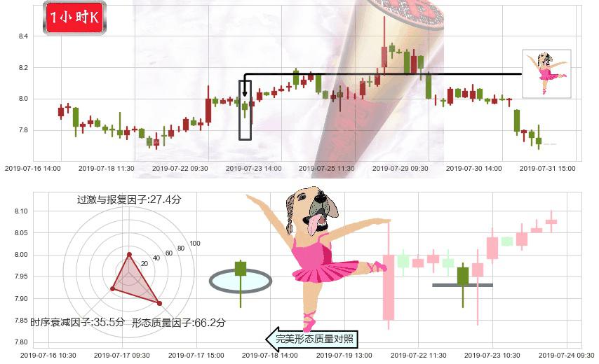 万洲国际(hk00288)单针探底(定海神针)K线图-阿布量化